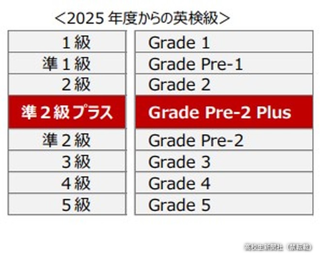 最新版2025年度第1回英検準2級プラス公式問題 最新版2025年度第1回英検準2級プラス公式問題